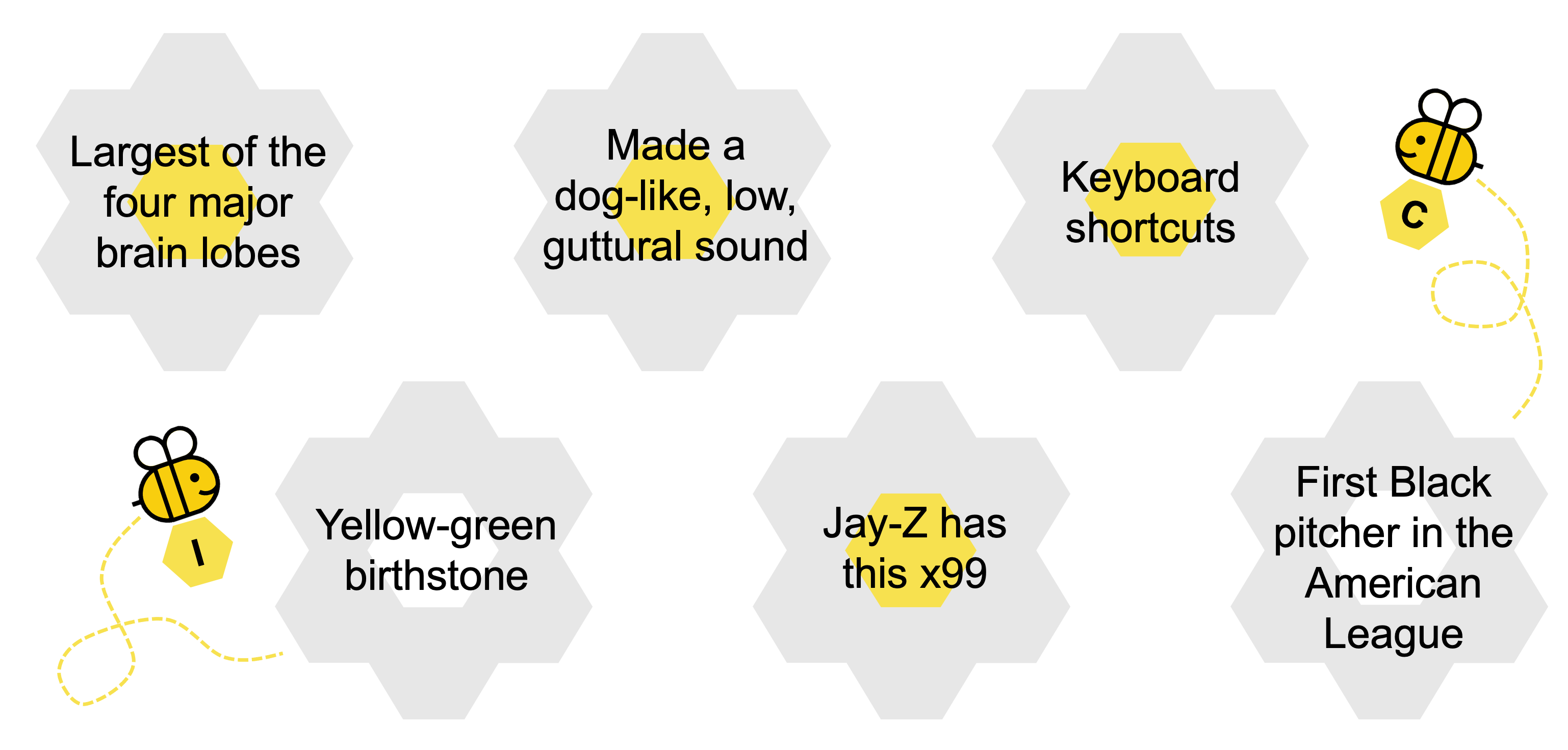Six flower shapes, each made out of six light gray hexagons. Four of the flowers have yellow center hexagons and two of the flowers have hexagonal gaps in the center. Two cartoon bees fly nearby, each carrying a yellow hexagon with a letter inside it. Each flower contains a phrase. These phrases, in order, are: "Largest of the four major brain lobes," "Made a dog-like, low, guttural sound," "Keyboard shortcuts," "Yellow-green birthstone," "Jay-Z has this x99," "First Black pitcher in the American League."