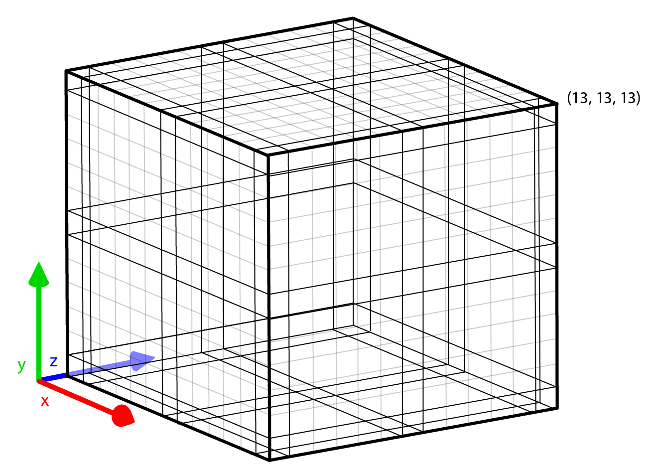 A wireframe diagram of a 13 by 13 by 13 cube, with the origin marked by x, y, and z axes labeled in red, green, and blue respectively.