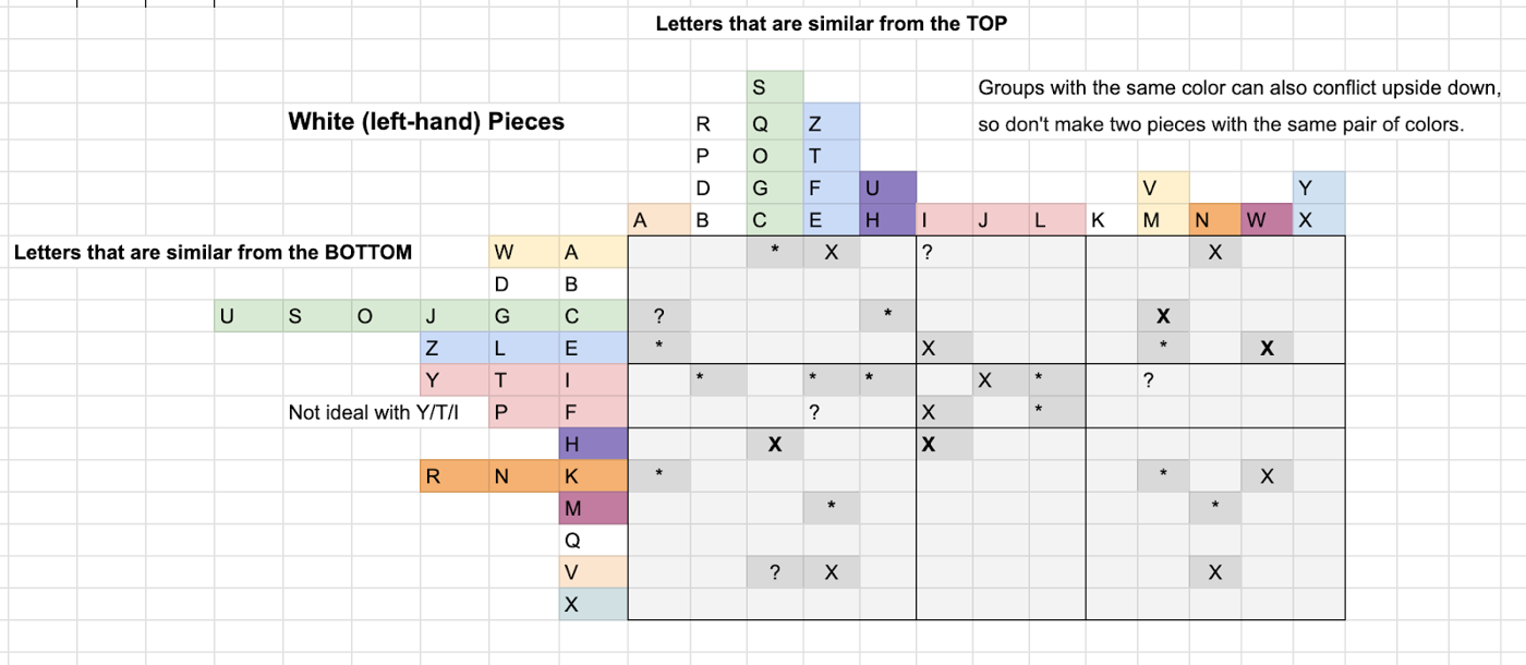 A screenshot of a Google Sheets table that is grouping letters with similar shapes and tracking which spare parts exist in the color white.