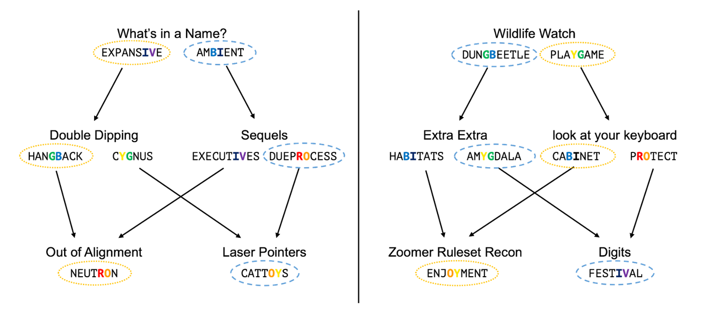 A directed graph of the round's structure with arrows between puzzle answers and the corresponding puzzle they unlock. There are two disconnected sides, each of which has three layers. The top layer of each side has one puzzle with two answers. The next layer has two possible puzzles, each with two answers, and the final layer has two possible puzzles with one answer each.
