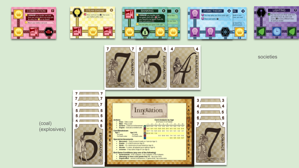 red cards: Combustion, not splayed. yellow cards: Steam Engine, not splayed. green cards: Paper, below Banking, splayed left. blue cards: Translation, below Atomic Theory, splayed left. purple cards: Societies, below Lighting, not splayed. hand: a 7, a 5, a 4. score: three 7s and four 5s, including Coal and Explosives. achievements: 3, 4, 5, 6, 7