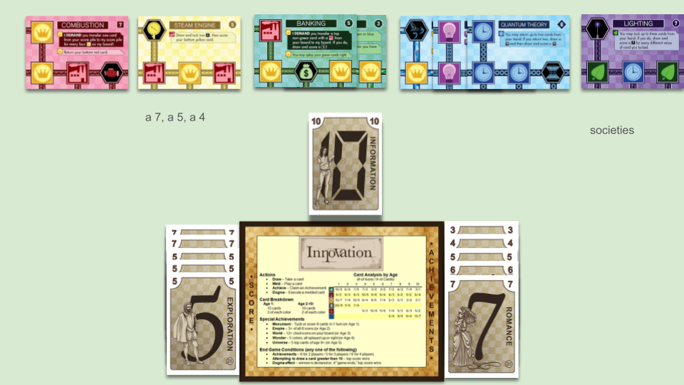red cards: Combustion, not splayed. yellow cards: 3 cards below Steam Engine, not splayed. green cards: Paper, below Banking, splayed left. blue cards: Translation, below Atomic Theory, below Quantum Theory, splayed right. purple cards: Societies, below Lighting, not splayed. hand: a 10. score: two 7s, three 5s. achievements: 3, 4, 5, 6, 7 