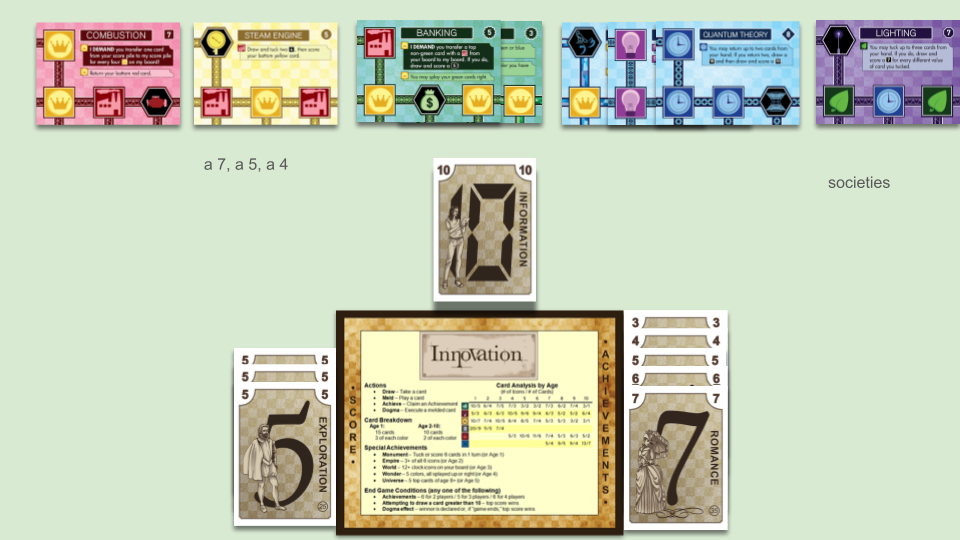 red cards: Combustion, not splayed. yellow cards: 3 cards below Steam Engine, not splayed. green cards: Paper, below Banking, splayed left. blue cards: Translation, below Atomic Theory, below Quantum Theory, splayed right. purple cards: Societies, below Lighting, not splayed. hand: a 10. score: three 5s. achievements: 3, 4, 5, 6, 7 