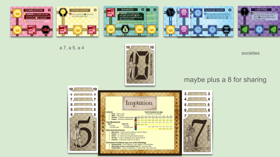 red cards: Combustion, not splayed. yellow cards: 3 cards below Steam Engine, not splayed. green cards: Paper, below Banking, splayed left. blue cards: Translation, below Atomic Theory, below Quantum Theory, splayed right. purple cards: Societies, below Lighting, not splayed. hand: a 10, maybe an 8. score: a 10, two 7s, three 5s. achievements: 3, 4, 5, 6, 7 