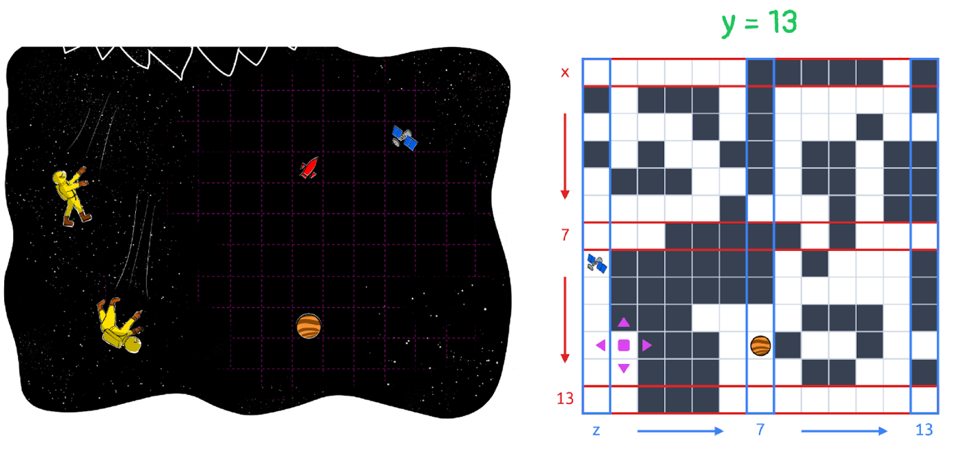 A comic panel from the end of the Spacewalk subround, next to the y = 13 plane from this puzzle. In both, the Arkose appears in the grid in the same position relative to an orange planet and a satellite. In the puzzle grid, that cell has coordinates (11, 13, 2).