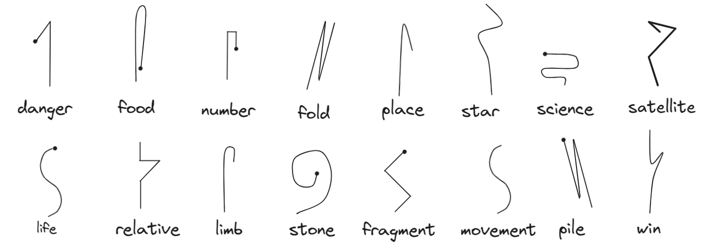 Glyphs for "danger", "food", "number", "fold", "place", "star", "science", "satellite", "life", "relative", "limb", "stone", "fragment", "movement", "pile", and "win".