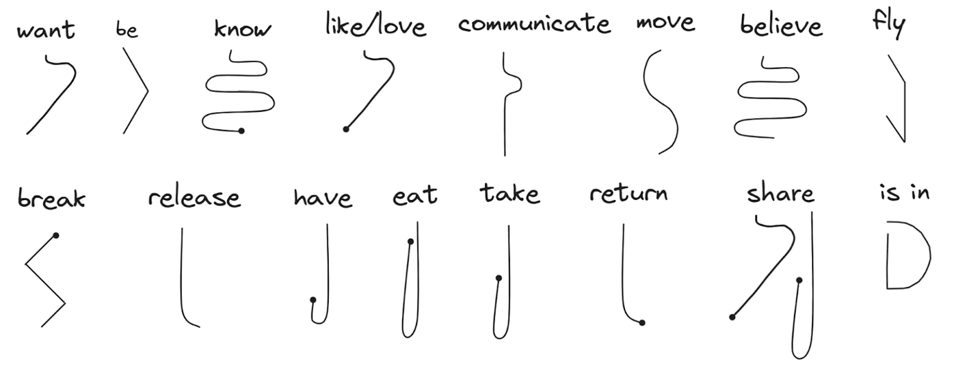 Glyphs for "want", "be", "know", "like/love", "communicate", "move", "believe", "fly", "break", "release", "have", "eat", "take", "return", "share", "is in"