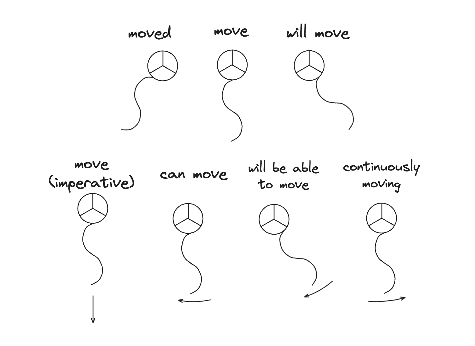 Glyphs for "moved", "move", "will move", "move (imperative)", "can move", and "will be able to move"
