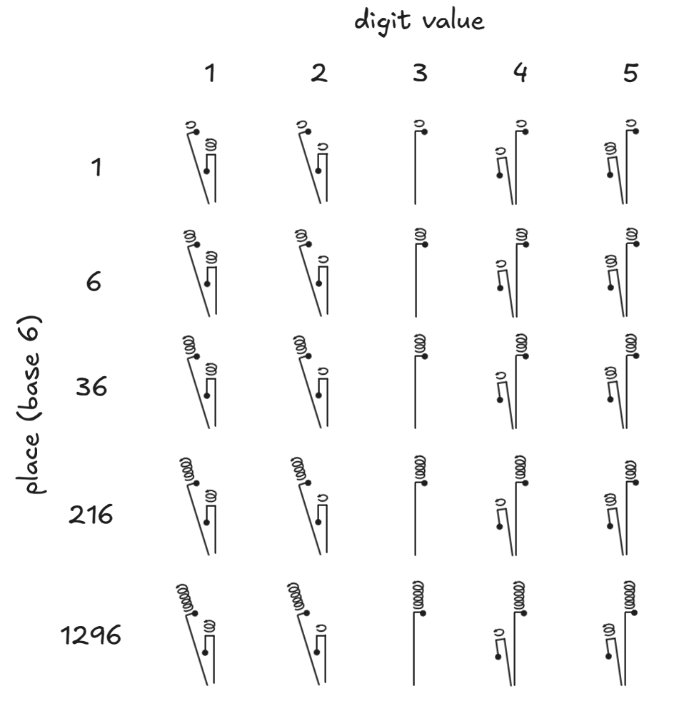 Table of glyphs with digit value 1-5 and places (base 6) of 1, 6, 36, 216, 1296.
