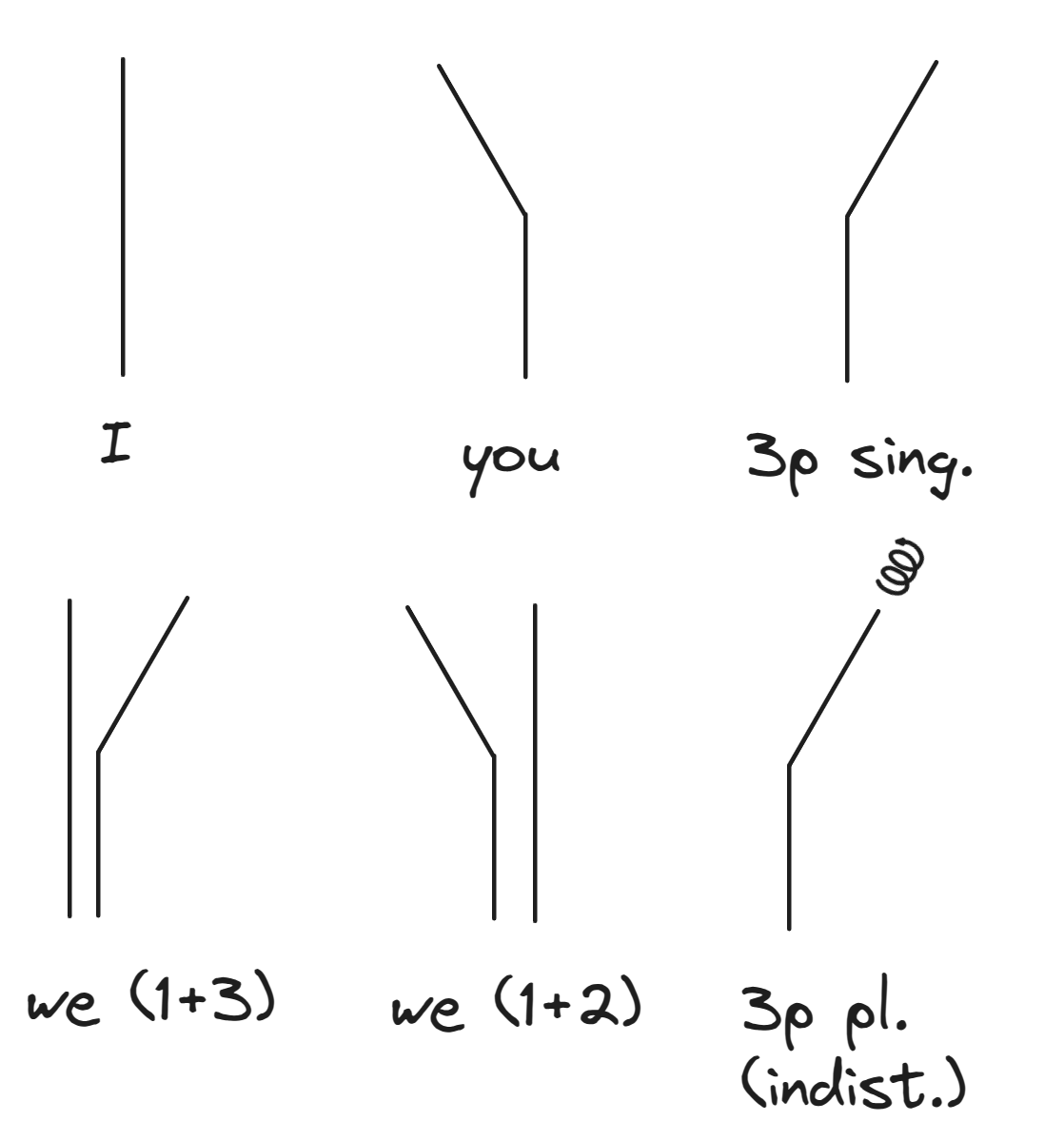 Glyphs for "I", "you", "3p sing.", "we (1+3)", "we (1+2)", and "3p pl. (indist.)"