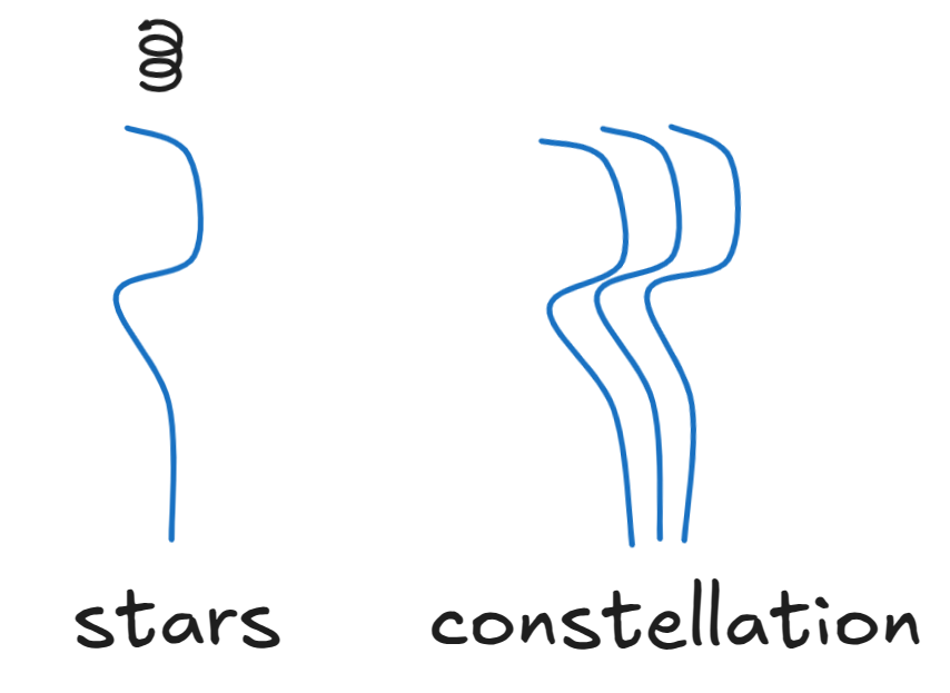 Two glyphs labeled 'stars' and 'constellations'