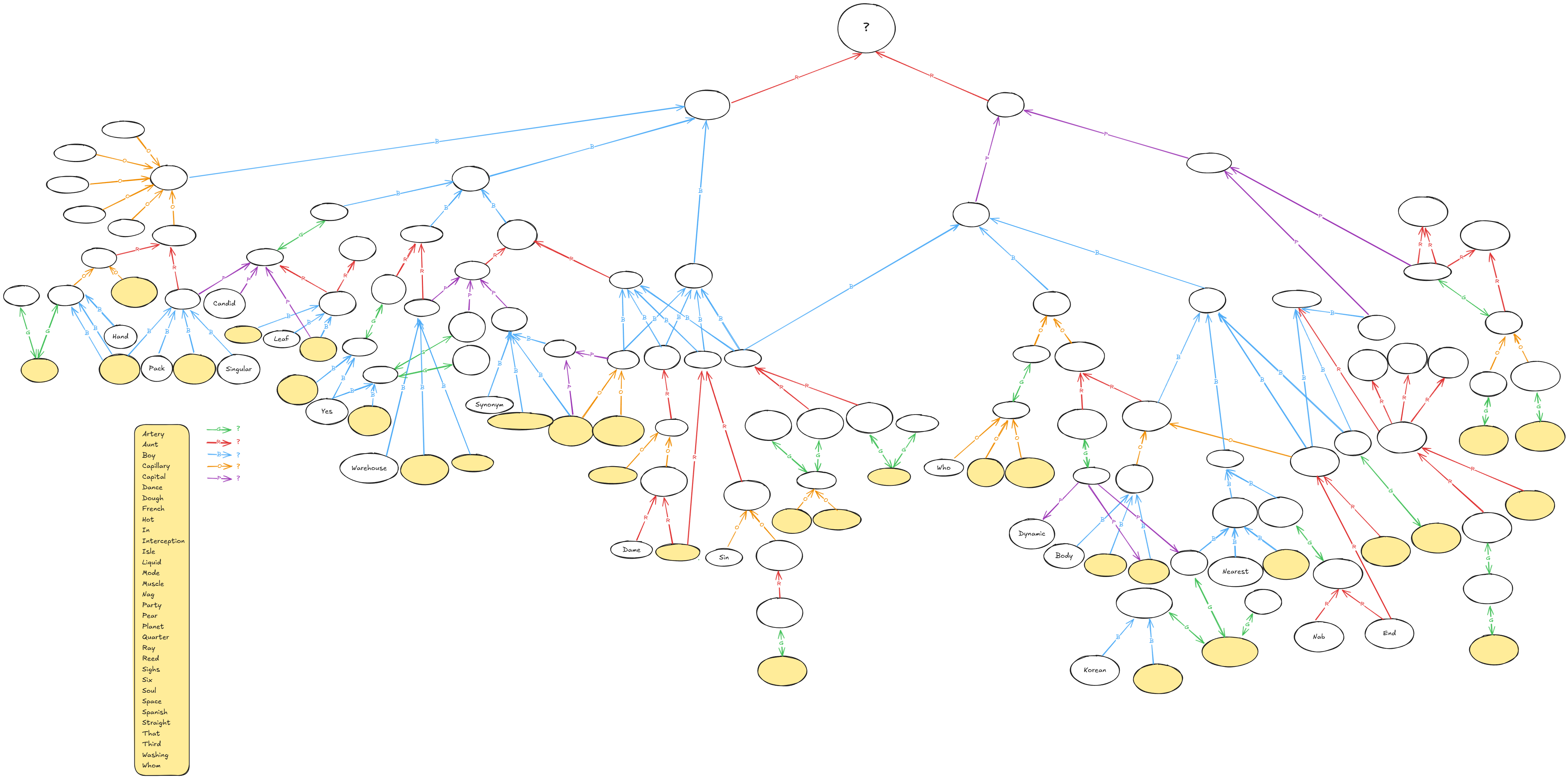 Lots and lots of bubbles connected with arrows in blue, red, green, orange, and purple. Some of the bubbles have a yellow background. Large word bank, also with a yellow background.